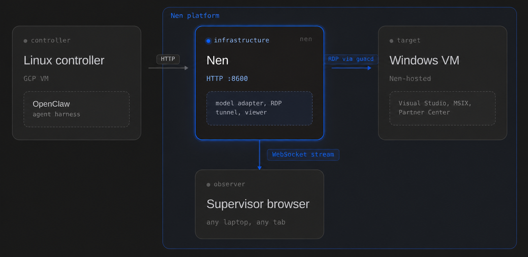 CRUX-Windows agent driving a Nen-hosted Windows VM